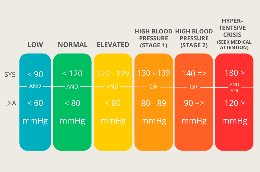 What is blood pressure on sale reading