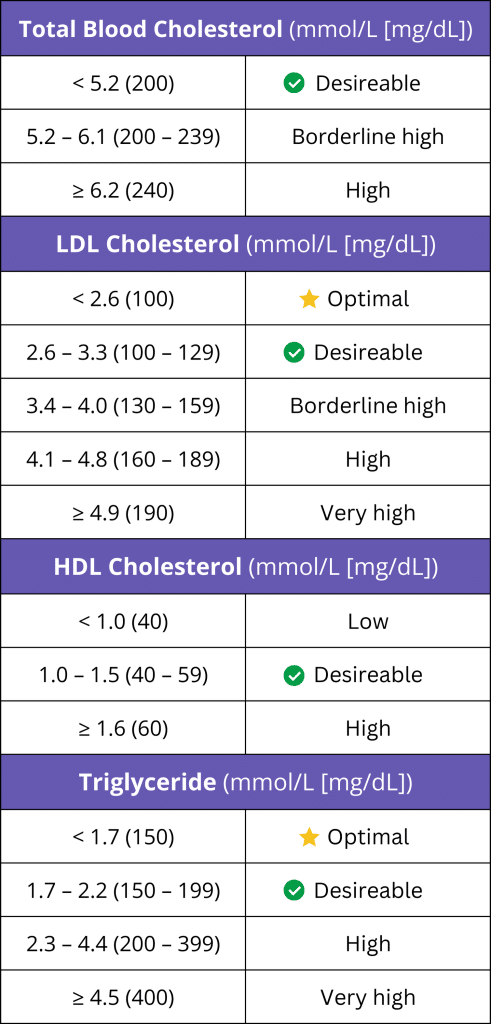 understanding-your-cholesterol-results-starmed-specialist-centre