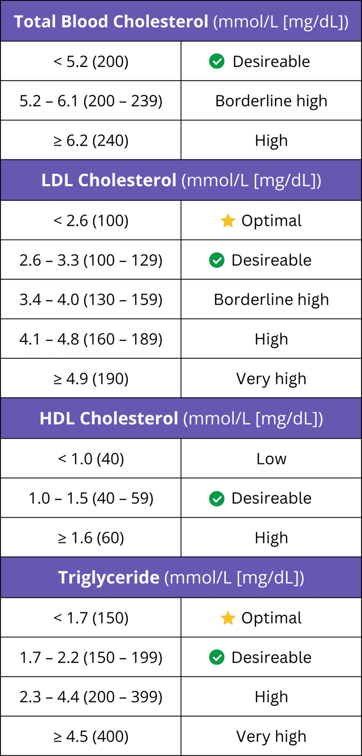 Understanding Your Cholesterol Results Starmed Specialist Centre