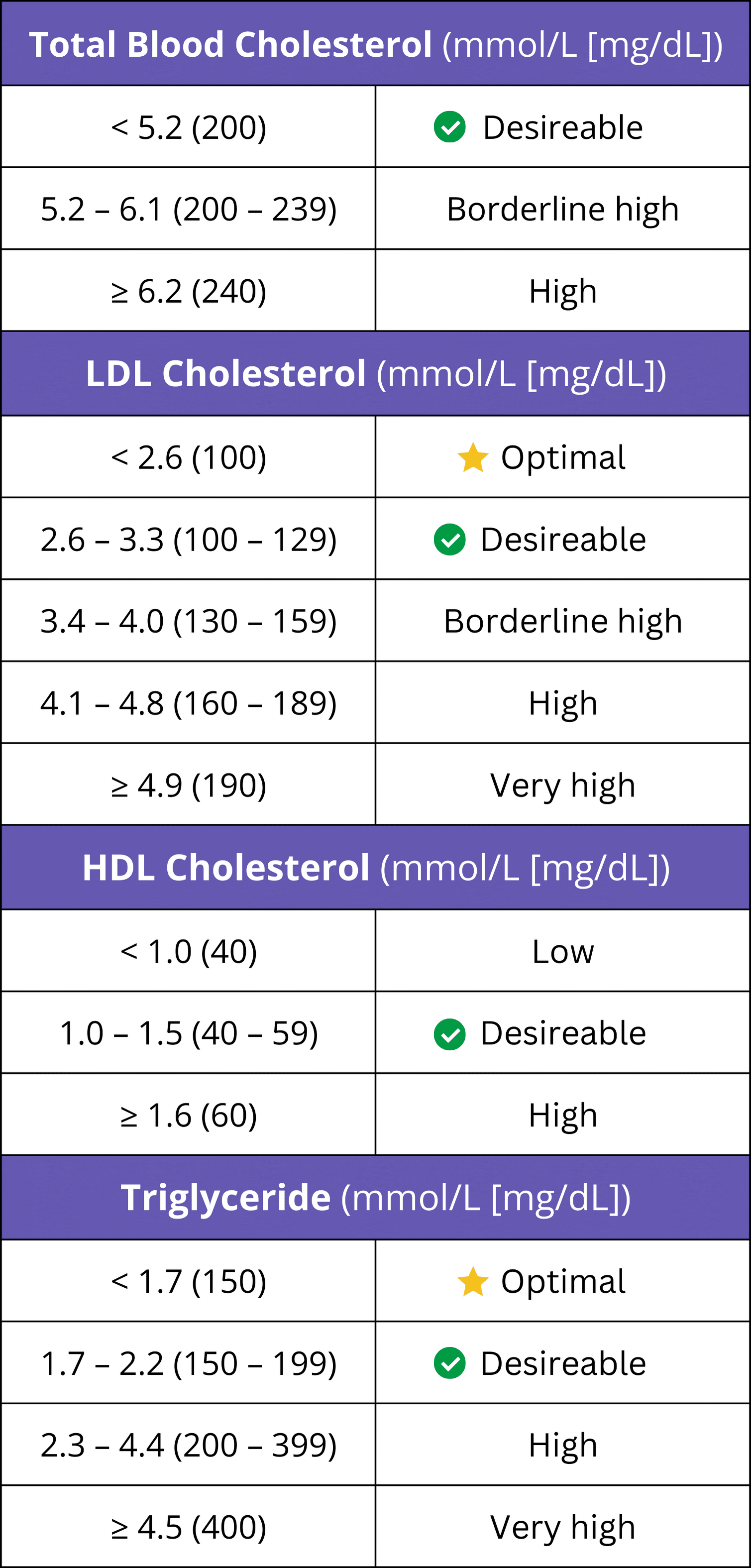Understanding your Cholesterol Results - StarMed Specialist Centre