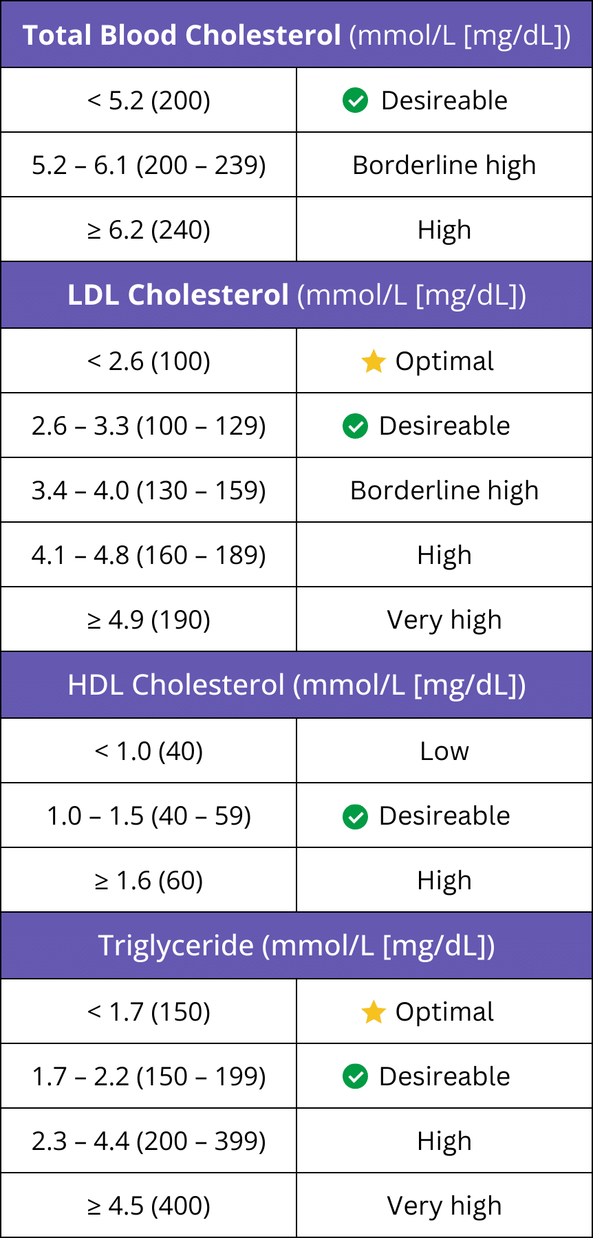 Understanding your Cholesterol Results StarMed Specialist Centre